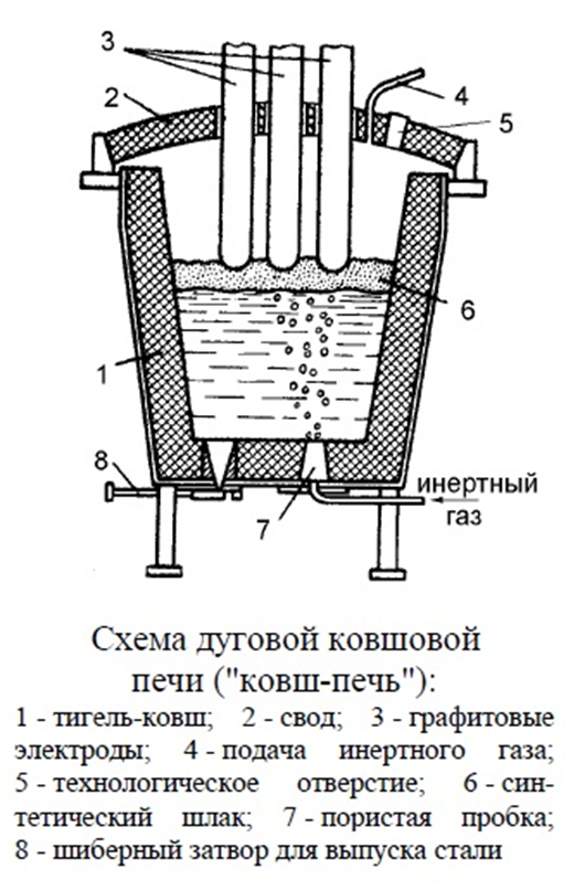 Ковш-печь: этапы производства и требуемое оборудование